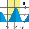 Dennis Creek Route 47 tide chart for Thursday, December 5, 2024