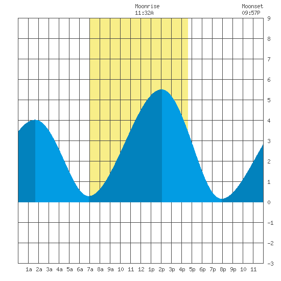 Dennis Creek Route 47 tide chart for Friday, December 6, 2024