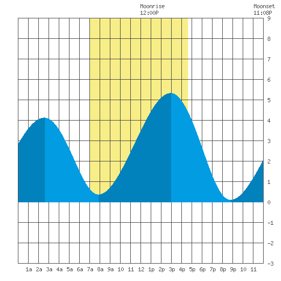 Dennis Creek Route 47 tide chart for Saturday, December 7, 2024