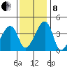 Dennis Creek Route 47 tide chart for Sunday, December 8, 2024