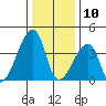 Dennis Creek Route 47 tide chart for Friday, January 10, 2025