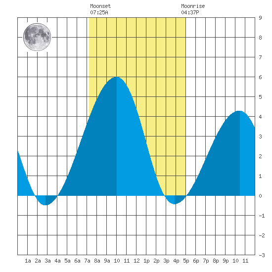 Dennis Creek Route 47 tide chart for Monday, January 13, 2025