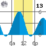 Dennis Creek Route 47 tide chart for Monday, January 13, 2025