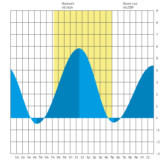 Dennis Creek Route 47 tide chart for Wednesday, January 15, 2025