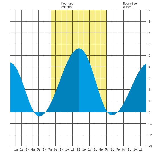 Dennis Creek Route 47 tide chart for Thursday, January 16, 2025