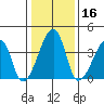 Dennis Creek Route 47 tide chart for Thursday, January 16, 2025