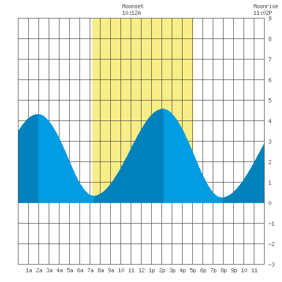 Dennis Creek Route 47 tide chart for Sunday, January 19, 2025