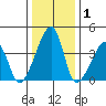 Dennis Creek Route 47 tide chart for Wednesday, January 1, 2025