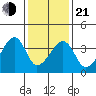 Dennis Creek Route 47 tide chart for Tuesday, January 21, 2025