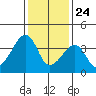 Dennis Creek Route 47 tide chart for Friday, January 24, 2025