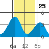 Dennis Creek Route 47 tide chart for Saturday, January 25, 2025