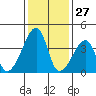 Dennis Creek Route 47 tide chart for Monday, January 27, 2025