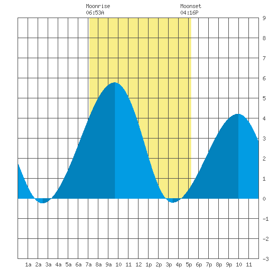 Dennis Creek Route 47 tide chart for Tuesday, January 28, 2025