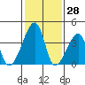 Dennis Creek Route 47 tide chart for Tuesday, January 28, 2025