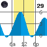 Dennis Creek Route 47 tide chart for Wednesday, January 29, 2025