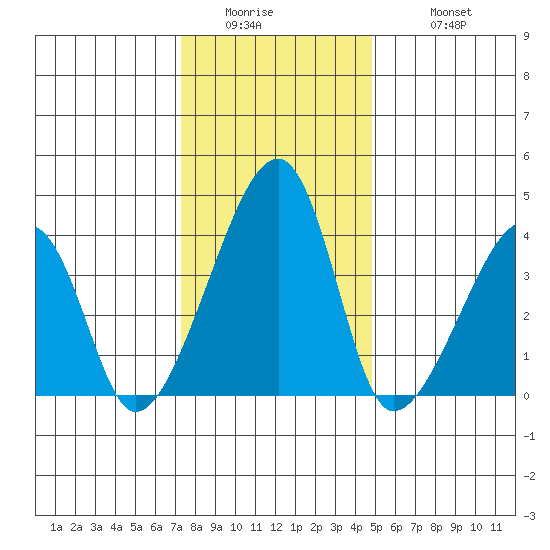 Dennis Creek Route 47 tide chart for Thursday, January 2, 2025