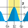 Dennis Creek Route 47 tide chart for Thursday, January 2, 2025