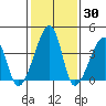 Dennis Creek Route 47 tide chart for Thursday, January 30, 2025