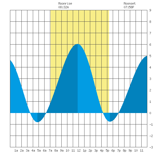 Dennis Creek Route 47 tide chart for Friday, January 31, 2025
