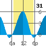 Dennis Creek Route 47 tide chart for Friday, January 31, 2025