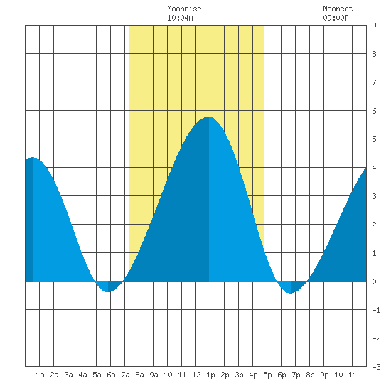 Dennis Creek Route 47 tide chart for Friday, January 3, 2025