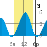 Dennis Creek Route 47 tide chart for Friday, January 3, 2025