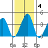 Dennis Creek Route 47 tide chart for Saturday, January 4, 2025