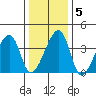 Dennis Creek Route 47 tide chart for Sunday, January 5, 2025