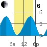 Dennis Creek Route 47 tide chart for Monday, January 6, 2025