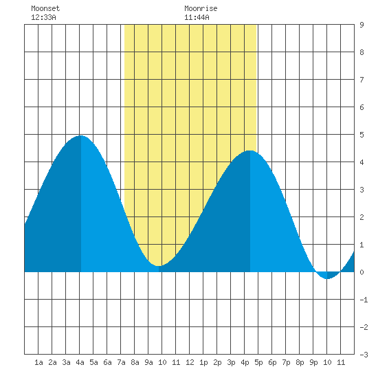 Dennis Creek Route 47 tide chart for Tuesday, January 7, 2025