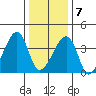 Dennis Creek Route 47 tide chart for Tuesday, January 7, 2025