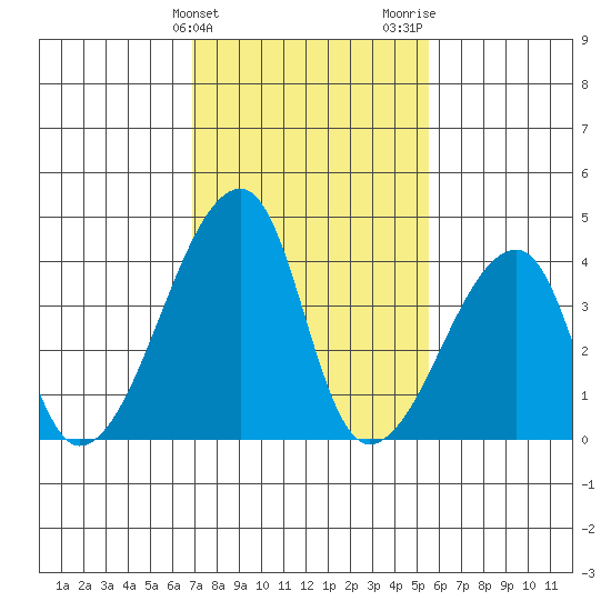 Dennis Creek Route 47 tide chart for Monday, February 10, 2025