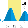 Dennis Creek Route 47 tide chart for Monday, February 10, 2025