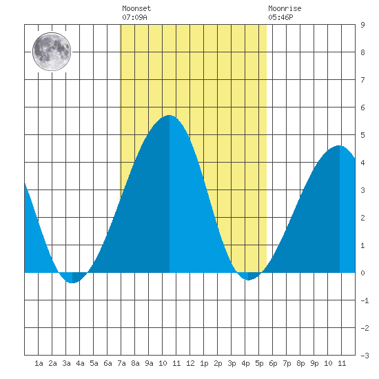 Dennis Creek Route 47 tide chart for Wednesday, February 12, 2025