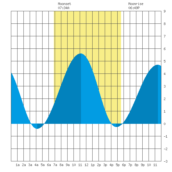 Dennis Creek Route 47 tide chart for Thursday, February 13, 2025