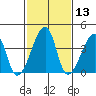 Dennis Creek Route 47 tide chart for Thursday, February 13, 2025