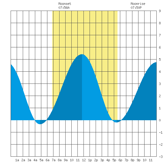 Dennis Creek Route 47 tide chart for Friday, February 14, 2025
