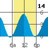 Dennis Creek Route 47 tide chart for Friday, February 14, 2025