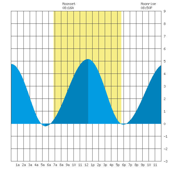 Dennis Creek Route 47 tide chart for Saturday, February 15, 2025