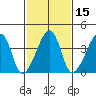 Dennis Creek Route 47 tide chart for Saturday, February 15, 2025