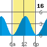 Dennis Creek Route 47 tide chart for Sunday, February 16, 2025