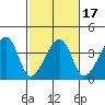 Dennis Creek Route 47 tide chart for Monday, February 17, 2025