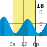 Dennis Creek Route 47 tide chart for Tuesday, February 18, 2025