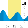 Dennis Creek Route 47 tide chart for Wednesday, February 19, 2025