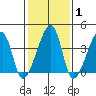 Dennis Creek Route 47 tide chart for Saturday, February 1, 2025