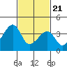 Dennis Creek Route 47 tide chart for Friday, February 21, 2025