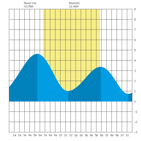Dennis Creek Route 47 tide chart for Saturday, February 22, 2025