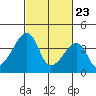 Dennis Creek Route 47 tide chart for Sunday, February 23, 2025