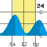 Dennis Creek Route 47 tide chart for Monday, February 24, 2025