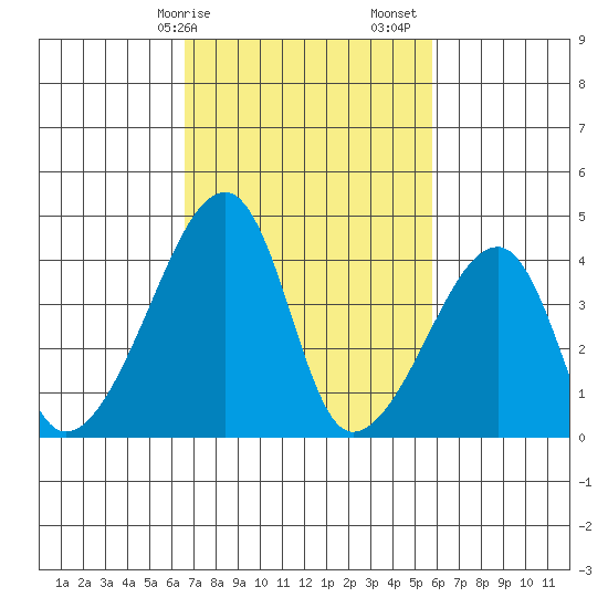 Dennis Creek Route 47 tide chart for Tuesday, February 25, 2025